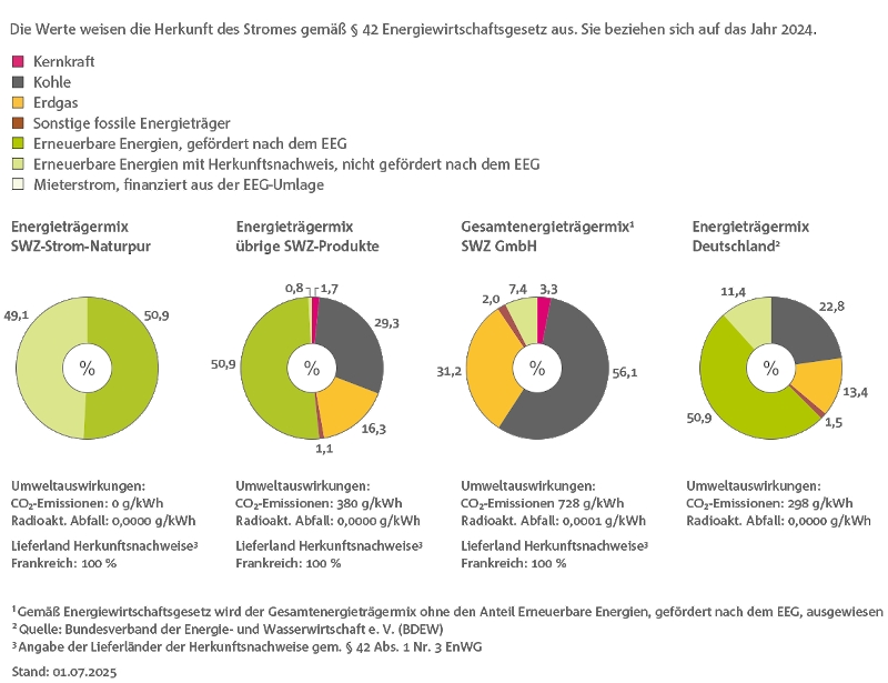 4 Tortendiagramme zur Übersicht der Stromherkunft