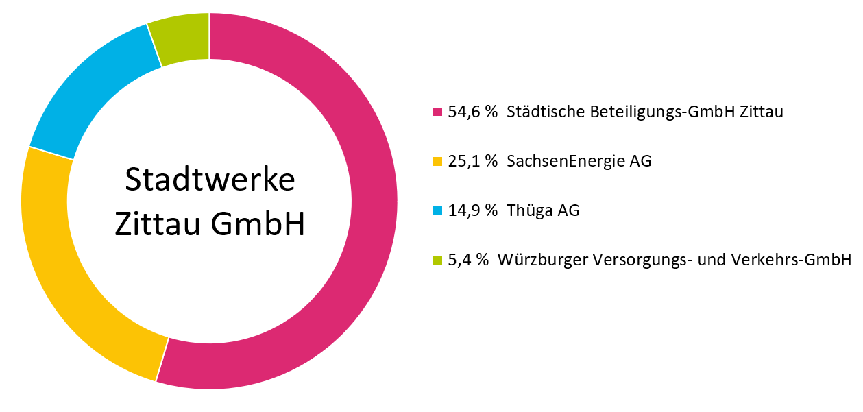 Anteile der Gesellschafter der Stadtwerke Zittau GmbH
