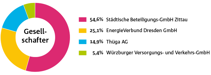 Anteil der Gesellschafter der SWZ