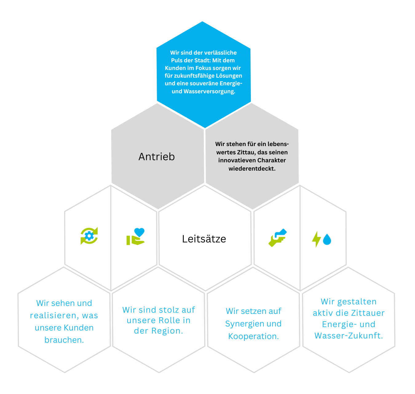 Leitbild Stadtwerke Zittau GmbH