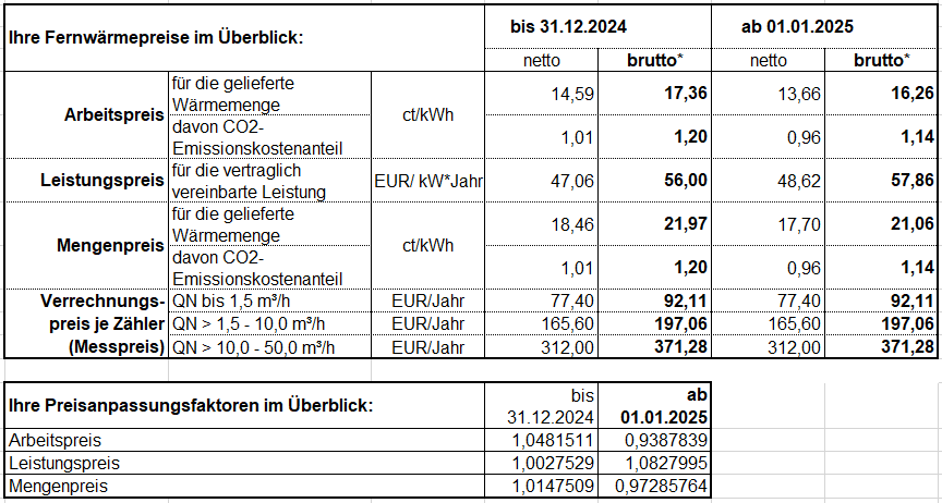 Tabelle mit den Preisen für Fernwärme bis 2024 und ab 2025