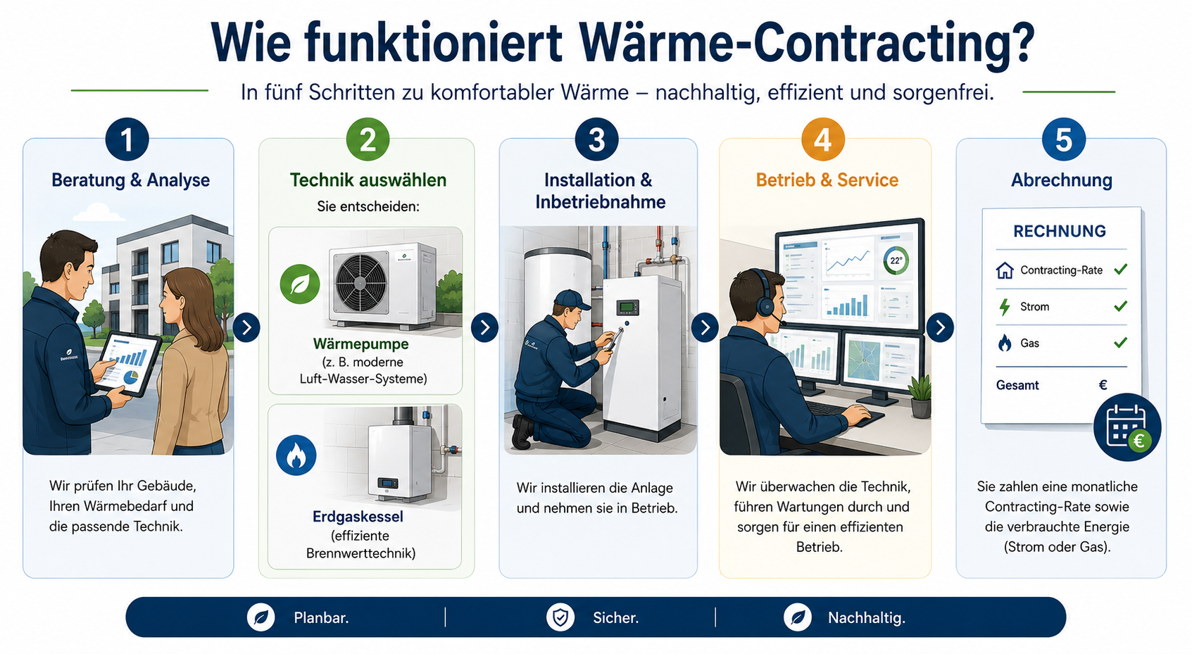 Beschreibung wie W&auml;rme-Contracting funktioniert